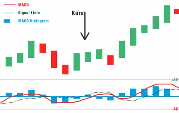 Konvergenz, Divergenz, Crossover - TradersClub24